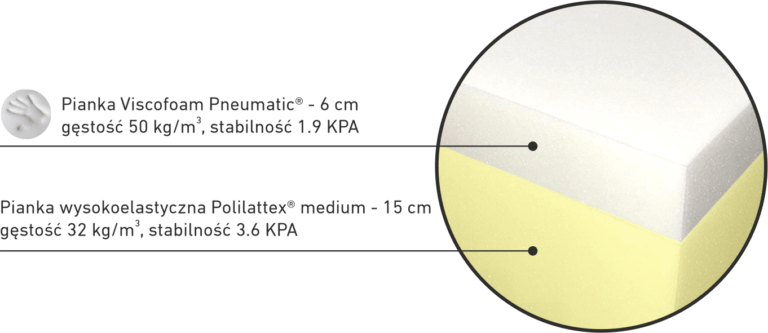 Materac piankowy MORENO Mollyflex