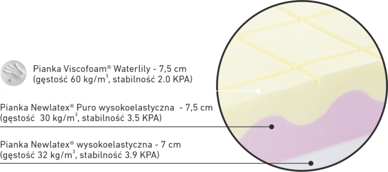 Materac Nuvola Lusso