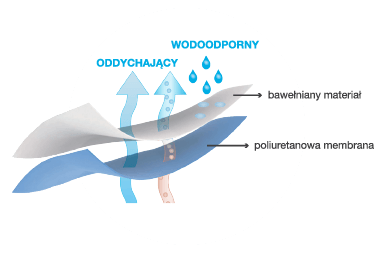 Ochraniacz na materac właściwości