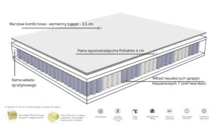 Materac kieszeniowy Modena Mollyflex