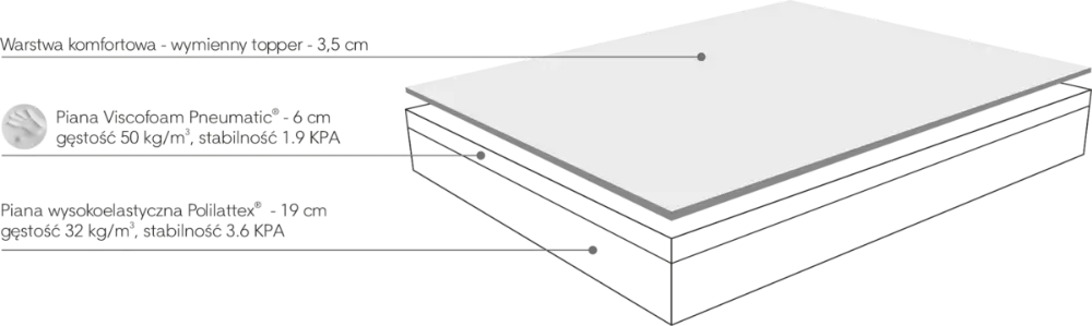 Materac Splendid Comfort Mollyflex - budowa