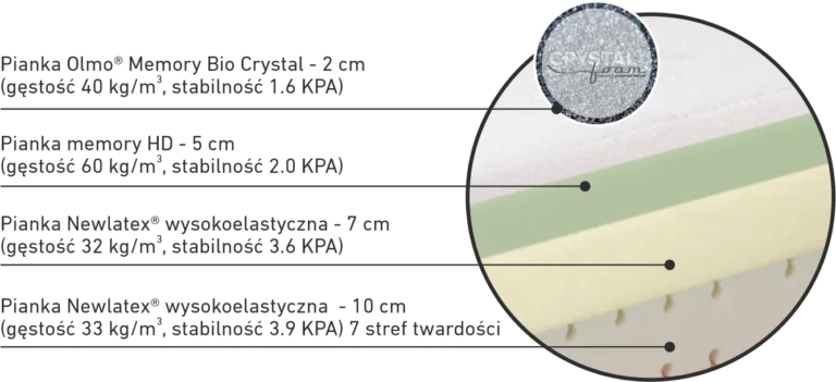 Materac Medical X Static Mollyflex